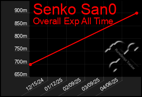 Total Graph of Senko San0