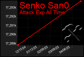 Total Graph of Senko San0