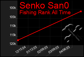 Total Graph of Senko San0