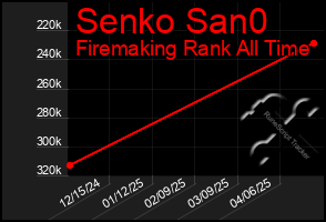 Total Graph of Senko San0