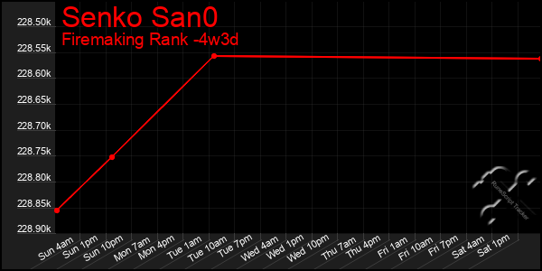 Last 31 Days Graph of Senko San0