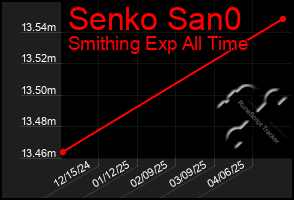 Total Graph of Senko San0