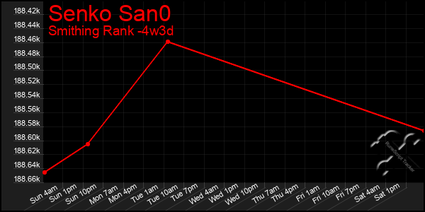 Last 31 Days Graph of Senko San0