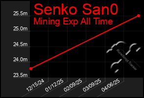 Total Graph of Senko San0