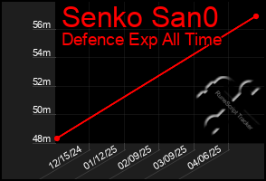 Total Graph of Senko San0