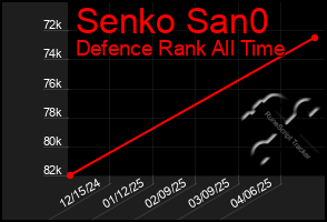 Total Graph of Senko San0