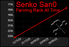 Total Graph of Senko San0