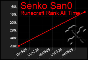 Total Graph of Senko San0