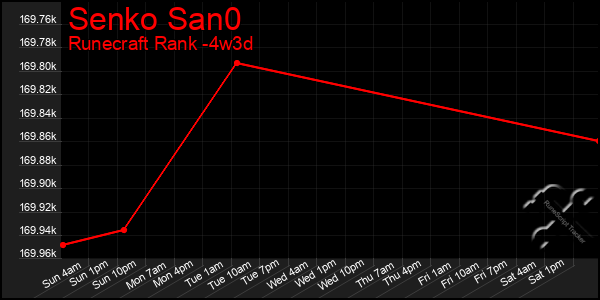 Last 31 Days Graph of Senko San0