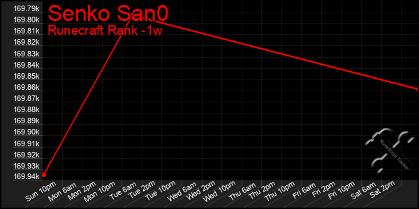 Last 7 Days Graph of Senko San0