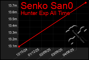 Total Graph of Senko San0