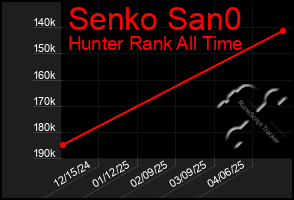 Total Graph of Senko San0