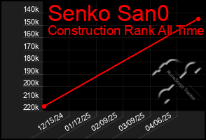 Total Graph of Senko San0