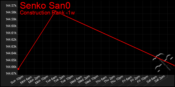 Last 7 Days Graph of Senko San0