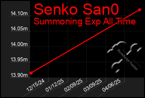 Total Graph of Senko San0