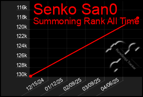 Total Graph of Senko San0