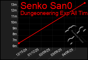 Total Graph of Senko San0