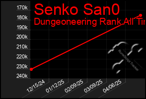Total Graph of Senko San0