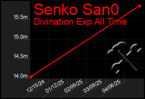 Total Graph of Senko San0