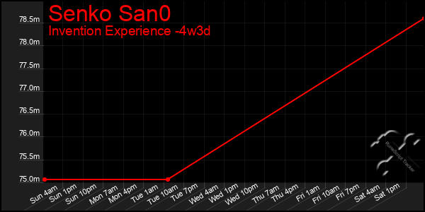 Last 31 Days Graph of Senko San0