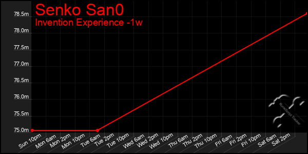 Last 7 Days Graph of Senko San0
