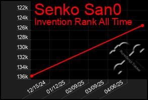 Total Graph of Senko San0