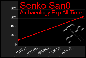 Total Graph of Senko San0