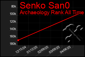Total Graph of Senko San0
