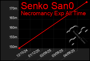 Total Graph of Senko San0