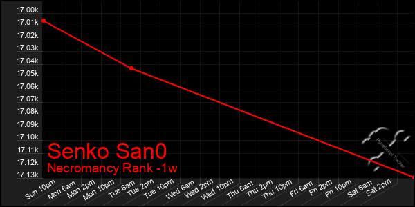 Last 7 Days Graph of Senko San0