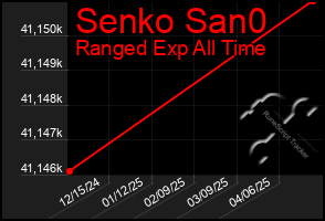 Total Graph of Senko San0
