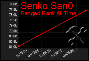 Total Graph of Senko San0