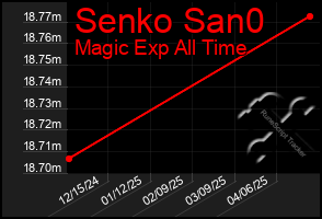 Total Graph of Senko San0