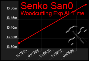 Total Graph of Senko San0