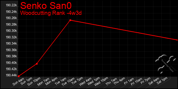 Last 31 Days Graph of Senko San0