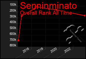 Total Graph of Senninminato