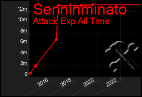 Total Graph of Senninminato