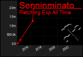 Total Graph of Senninminato
