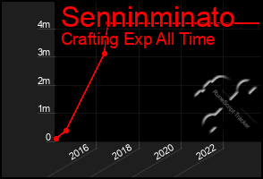Total Graph of Senninminato