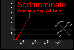 Total Graph of Senninminato