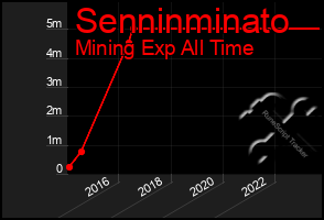 Total Graph of Senninminato