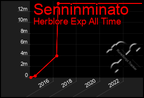 Total Graph of Senninminato