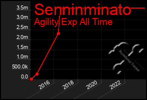 Total Graph of Senninminato