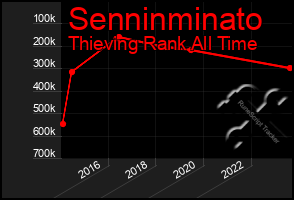 Total Graph of Senninminato