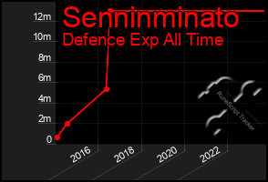Total Graph of Senninminato