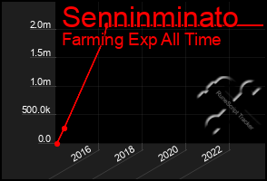 Total Graph of Senninminato