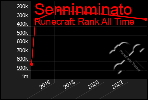 Total Graph of Senninminato