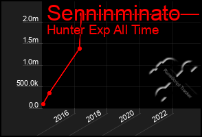 Total Graph of Senninminato