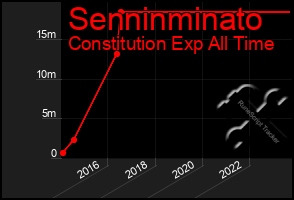 Total Graph of Senninminato