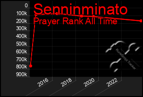 Total Graph of Senninminato